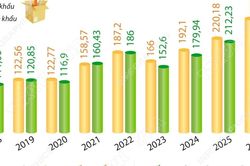 Tổng kim ngạch xuất, nhập khẩu hàng hóa 6 tháng năm 2026 tăng 27,1%
