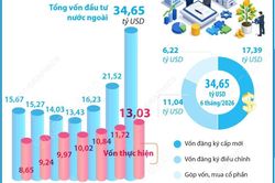 Sáu tháng năm 2026: Tổng vốn đầu tư nước ngoài đăng ký vào Việt Nam tăng 61%