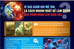 Vì sao giảm khí mê tan là cách nhanh nhất để làm chậm nóng lên toàn cầu?