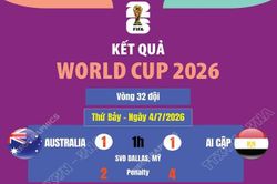 Kết quả World Cup 2026 ng&agrave;y 4/7