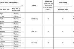 Quy hoạch Vĩnh Long: Thành lập 16 phường mới và đề xuất siêu dự án 60.000 tỷ đồng