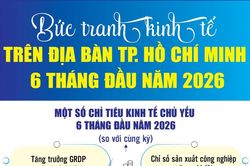 Infographics: Bức tranh kinh tế trên địa bàn TP. Hồ Chí Minh 6 tháng đầu năm 2026