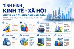 [Infographic] Tình hình kinh tế - xã hội quý II và 6 tháng đầu năm 2026
