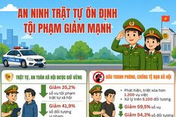 An ninh trật tự ổn định, tội phạm giảm mạnh