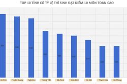 Chủ tịch Tuyên Quang chỉ đạo làm rõ thông tin điểm thi Toán nghi cao bất thường