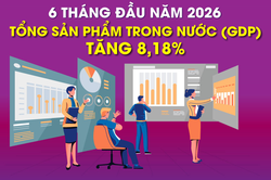 6 th&aacute;ng đầu năm 2026: GDP tăng 8,18%
