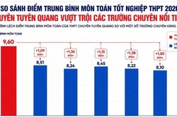 Điểm Toán trường chuyên Tuyên Quang cao bất thường: Chất lượng giáo dục không thể tăng sau một năm