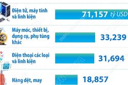 Năm mặt hàng xuất khẩu trên 10 tỷ USD trong 6 tháng của năm 2026
