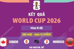 Kết quả World Cup 2026 ngày 5/7