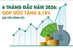 Infographics: 6 tháng đầu năm 2026, GDP tăng 8,18%