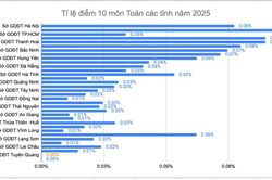 Điểm 10 môn Toán tại Tuyên Quang: Từ con số 0 vọt lên 154 sau một năm