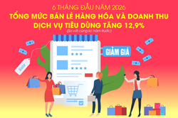 Tổng mức bán lẻ hàng hóa và doanh thu dịch vụ tiêu dùng tăng 12,9%
