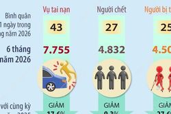 6 tháng năm 2026: Tai nạn giao thông giảm trên cả ba tiêu chí