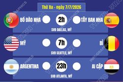 Lịch thi đấu World Cup 2026 ngày 7/7