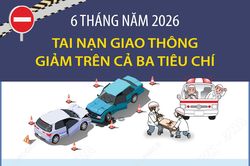 6 tháng năm 2026: Tai nạn giao thông giảm trên cả ba tiêu chí