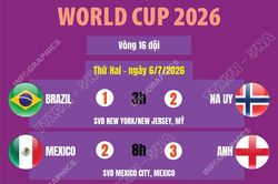 Kết quả World Cup 2026 ngày 6/7