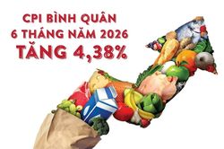 Infographics: 6 tháng đầu năm 2026, chỉ số giá tiêu dùng tăng 4,38%
