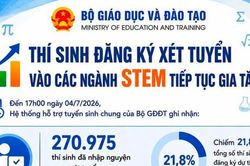 Số thí sinh đăng ký xét tuyển vào các ngành STEM gia tăng mạnh