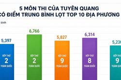 Tuy&ecirc;n Quang c&oacute; 5 m&ocirc;n lọt top 10 địa phương c&oacute; điểm trung b&igrave;nh cao nhất to&agrave;n quốc