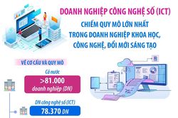 ICT chiếm quy mô lớn nhất trong doanh nghiệp khoa học, công nghệ, đổi mới sáng tạo