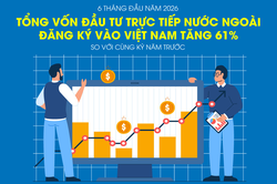 Tổng vốn đầu tư nước ngoài đăng ký vào Việt Nam tăng 61% trong 6 tháng đầu năm 2026