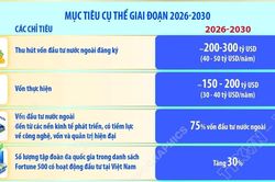 Giai đoạn 2026-2030: Thu hút vốn đầu tư nước ngoài đăng ký khoảng 200-300 tỷ USD