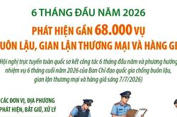 Phát hiện gần 68.000 vụ buôn lậu, gian lận thương mại và hàng giả trong 6 tháng