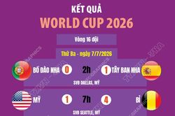 Kết quả thi đấu World Cup 2026 ngày 7/7