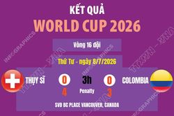 Kết quả thi đấu World Cup 2026 ngày 8/7