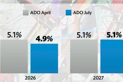 ADB hạ mức dự báo tăng trưởng kinh tế của châu Á còn 4,9%