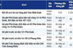 220 điểm trông giữ phương tiện giao thông tại Hà Nội phục vụ vùng phát thải thấp