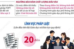 Ngưỡng bảo đảm chất lượng đầu vào các chương trình đào tạo thuộc lĩnh vực pháp luật và sức khỏe