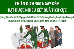 Chiến dịch 500 ngày đêm đạt được nhiều kết quả tích cực
