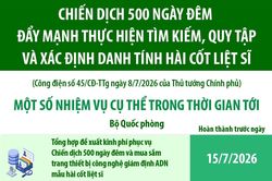 Đẩy mạnh thực hiện t&igrave;m kiếm, quy tập v&agrave; x&aacute;c định danh t&iacute;nh h&agrave;i cốt liệt sĩ