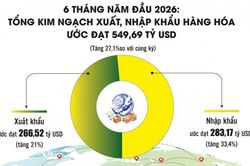 Giữ nhịp tăng trưởng xuất khẩu: Tiếp sức doanh nghiệp chinh phục mục ti&ecirc;u hai con số