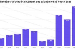 ABBank b&aacute;o l&atilde;i 6 th&aacute;ng đầu năm tăng 80%, vượt 3.000 tỷ đồng