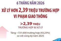 Xử lý hơn 2,39 triệu trường hợp vi phạm giao thông trong 6 tháng đầu năm 2026
