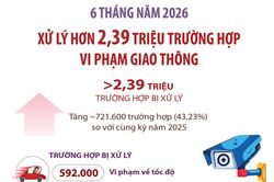 6 th&aacute;ng năm 2026: Xử l&yacute; hơn 2,39 triệu trường hợp vi phạm giao th&ocirc;ng
