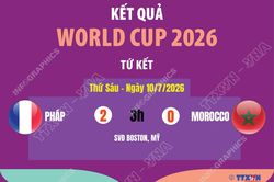 Kết quả World Cup 2026 ngày 10/7