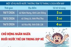 Một số vụ đuối nước thương t&acirc;m từ th&aacute;ng 5/2026 đến nay