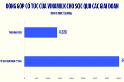 Vinamilk tiếp tục mang về nguồn cổ tức nghìn tỷ cho SCIC