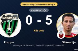 Europa 0-5 Shkendija: Shkendija gi&agrave;nh chiến thắng