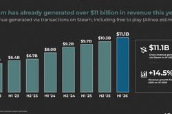 Steam thiết lập kỷ lục doanh thu 11,1 tỷ USD: Sự trỗi dậy của các tựa game cũ