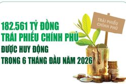 Infographics: 6 th&aacute;ng đầu năm 2026, huy động tr&aacute;i phiếu ch&iacute;nh phủ đạt 182.561 tỷ đồng