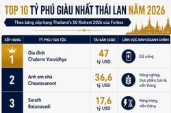Gia tộc sở hữu Red Bull giàu nhất Thái Lan năm thứ ba liên tiếp