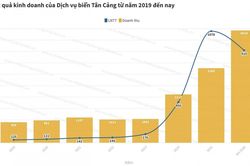 Cổ đông Dịch vụ biển Tân Cảng sắp nhận cổ phiếu thưởng