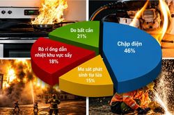 Không bảo đảm an toàn PCCC khi sử dụng nguồn lửa, điện có thể bị phạt đến 50 triệu đồng