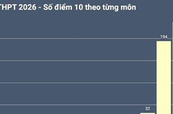 Sở GD&ĐT Ph&uacute; Thọ th&ocirc;ng tin g&igrave; về nghi vấn '2 th&iacute; sinh ch&eacute;p b&agrave;i'?