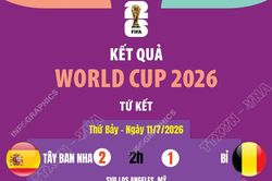 Kết quả tứ kết World Cup 2026 ngày 11/7