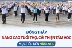 Đồng Tháp: Nâng cao tuổi thọ và cải thiện tầm vóc người dân đến năm 2030